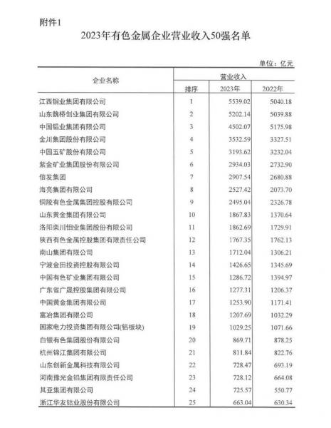 連續(xù)多年穩(wěn)居榜單！明泰鋁業(yè)再度榮登有色金屬企業(yè)營(yíng)收50強(qiáng)！